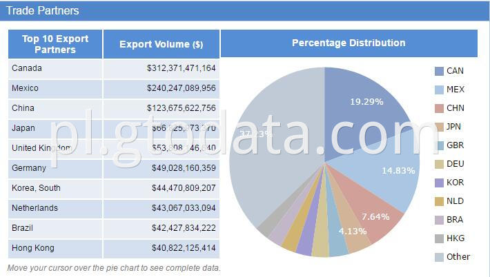 USA export data